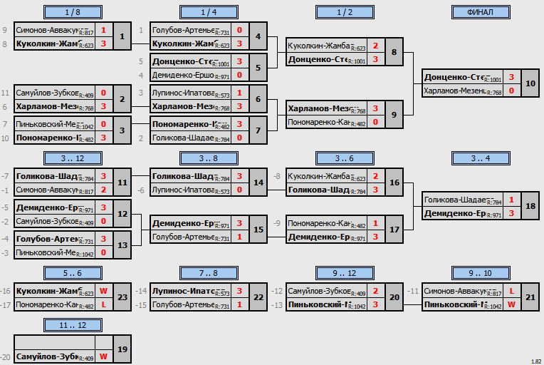 результаты турнира Январский кубок Пары ~1107 с форой в клубе Hurricane-TT